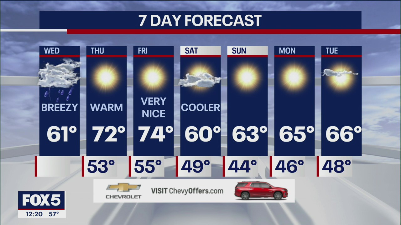 NYC Weather Forecast