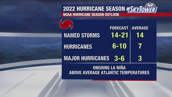 2022 Hurricane Season: NOAA once again predicts 'above average' season