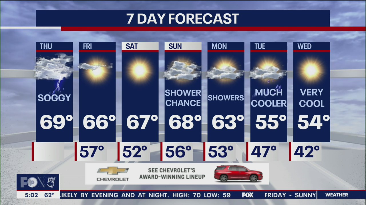 Weather forecast for NYC