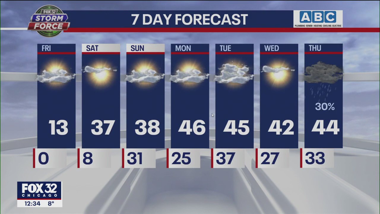Afternoon forecast for Chicagoland on Feb. 3rd