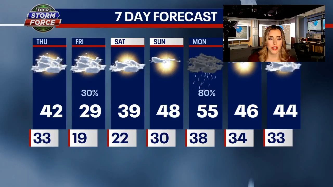 Gusty winds today in Chicago ahead of a bitter cold Friday