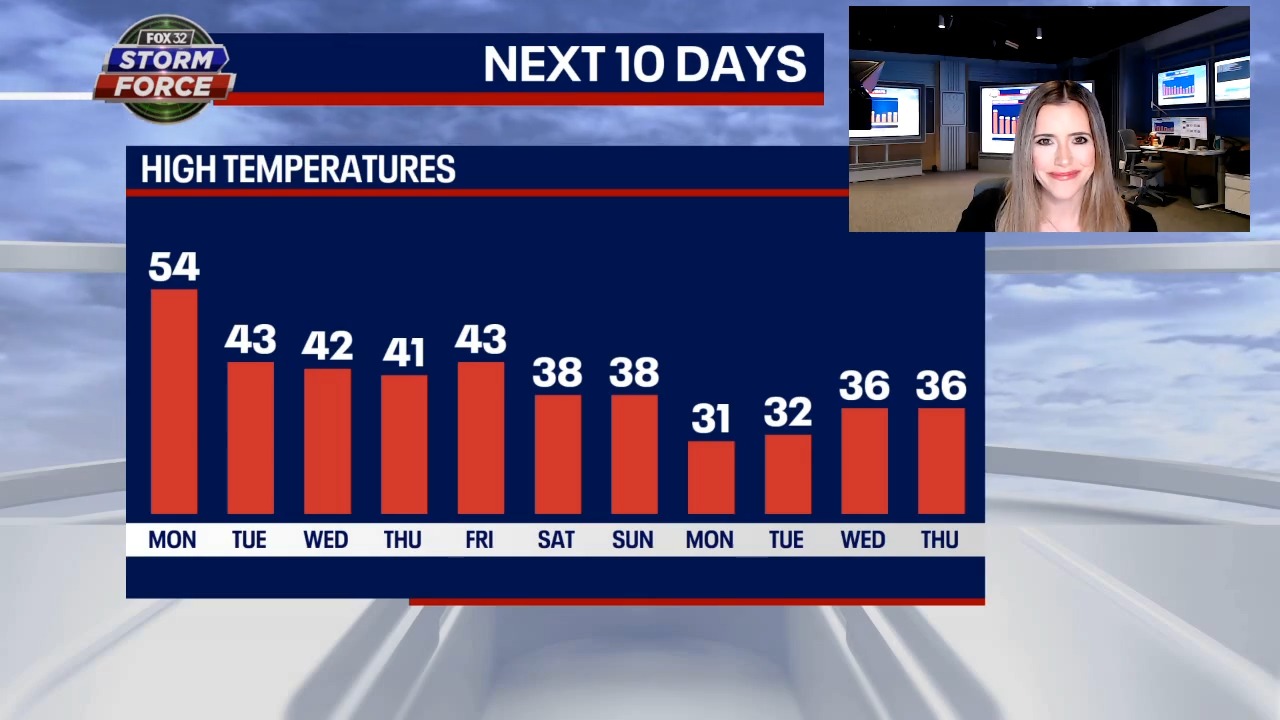 Chicago weather: Mild and rainy Monday with a few storms possible