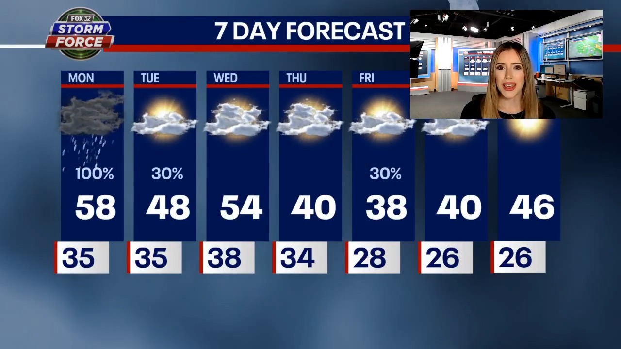 Rain and wind gusts linger Monday with very warm temps ahead