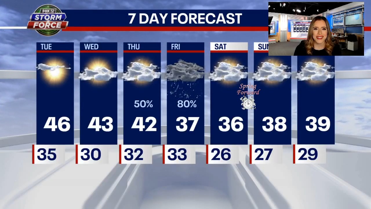Chicago weather: Sunny Tuesday, but snow potential to wrap up the week