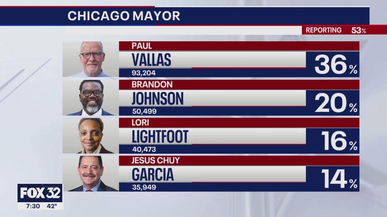 Chicago mayoral race: Results begin trickling in after polls close