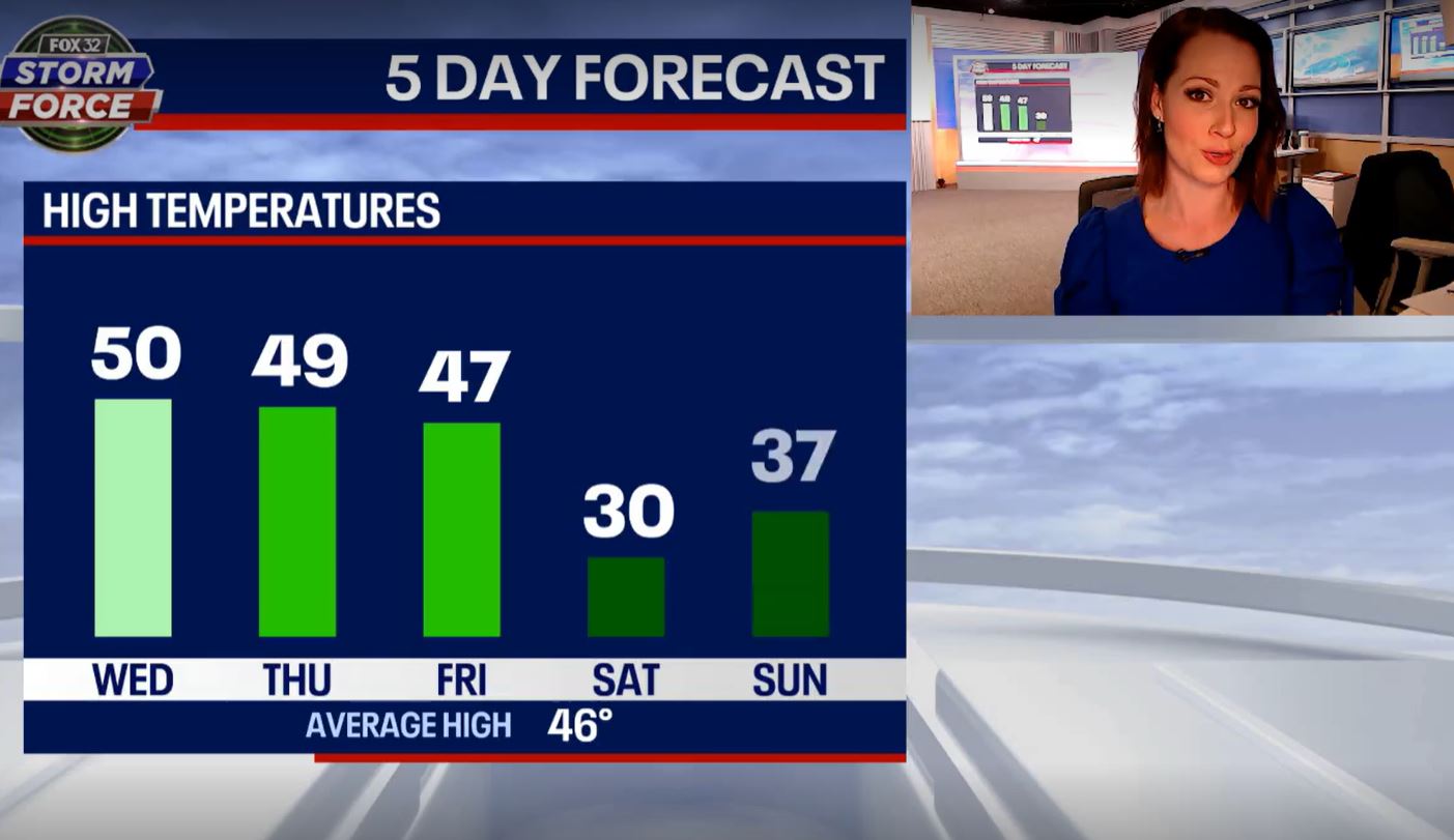 Chicago weather: Midweek warm-up on the way, but temps to plummet again