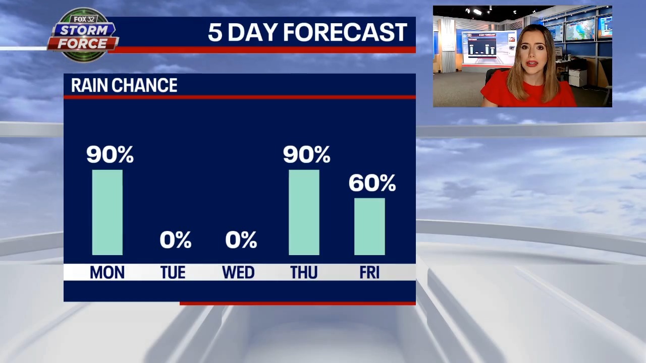 Chicago weather: Roller coaster of temperatures this week, as winter holds on