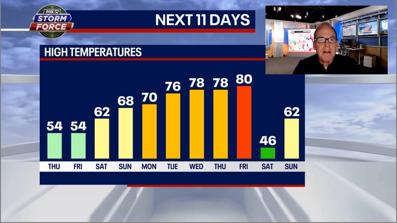 Chicago weather is about to warm up in a big way