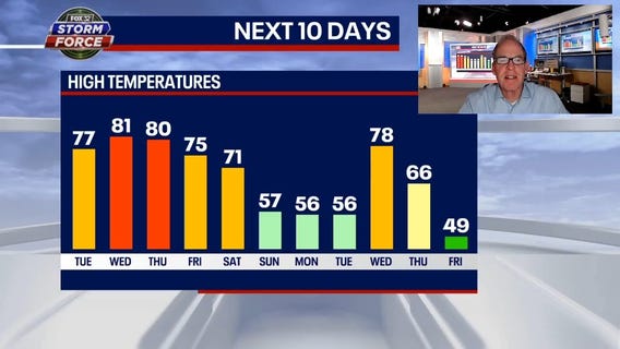 Chicago weather: Warm now, but cool change coming this weekend