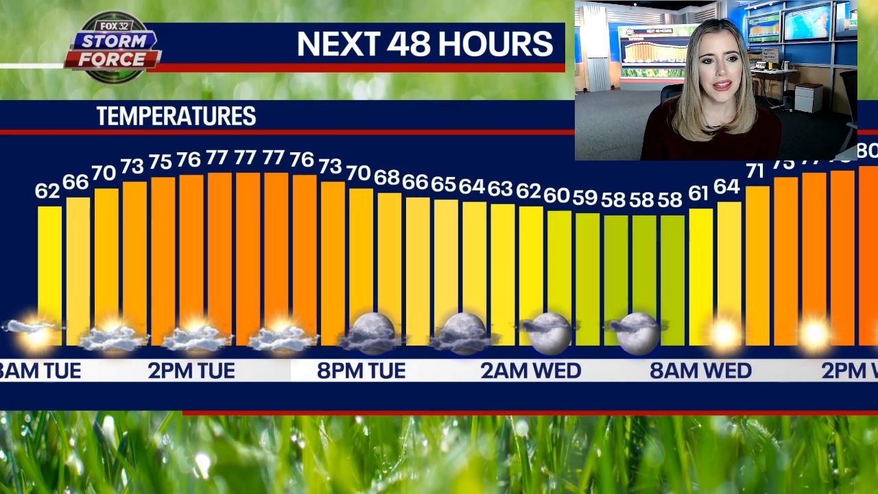 Chicago weather: Warm and sunny today but a reality check is in the works