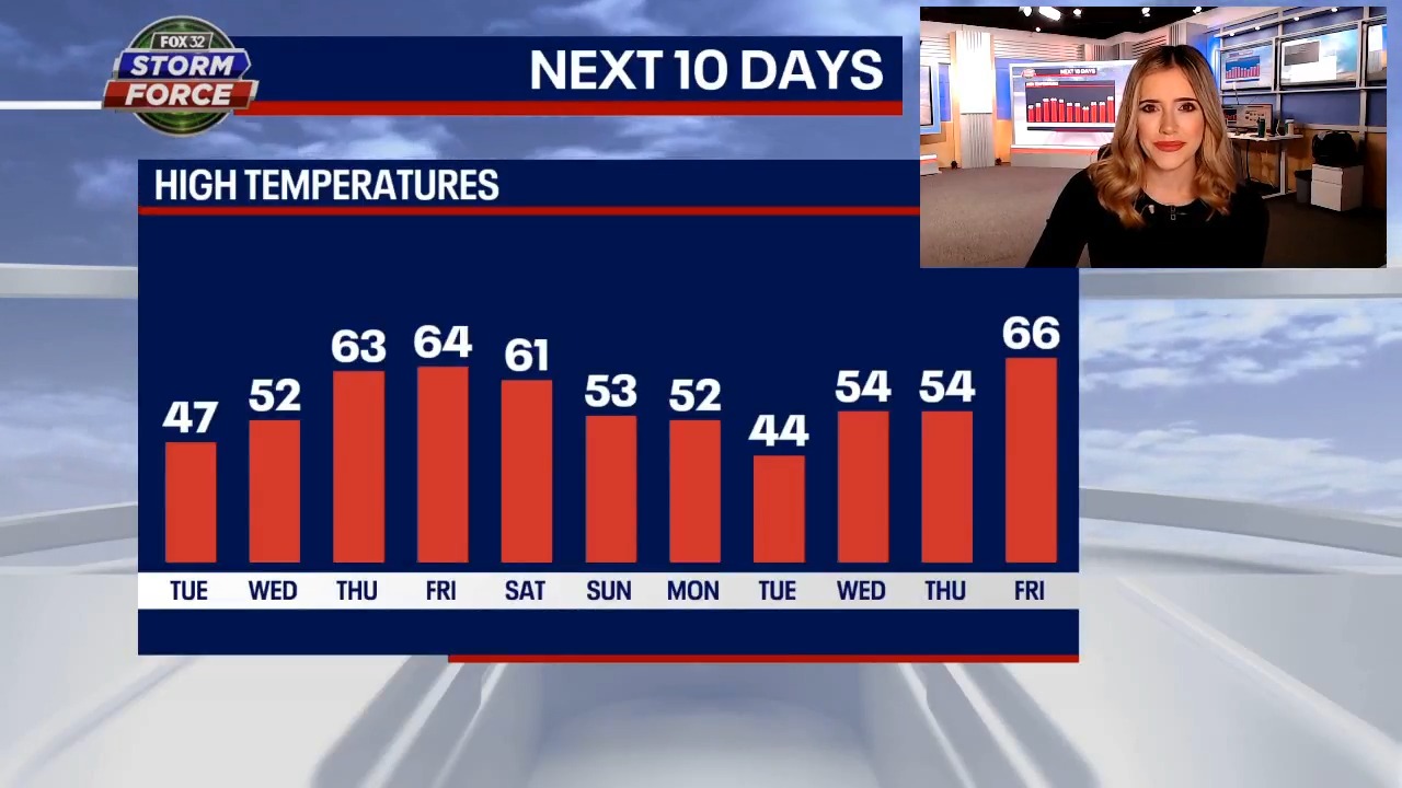 Chicago weather: Clearing skies, warmer temperatures on the way