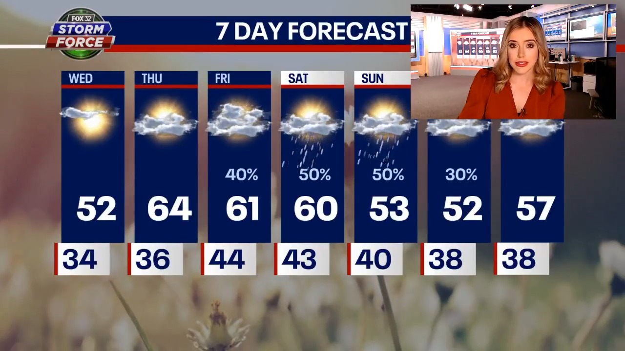 Quiet and sunny today, but it may rain on your Thursday evening plans