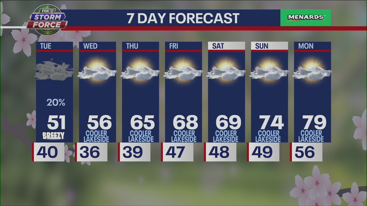Chicago weather: Drying out and warming up