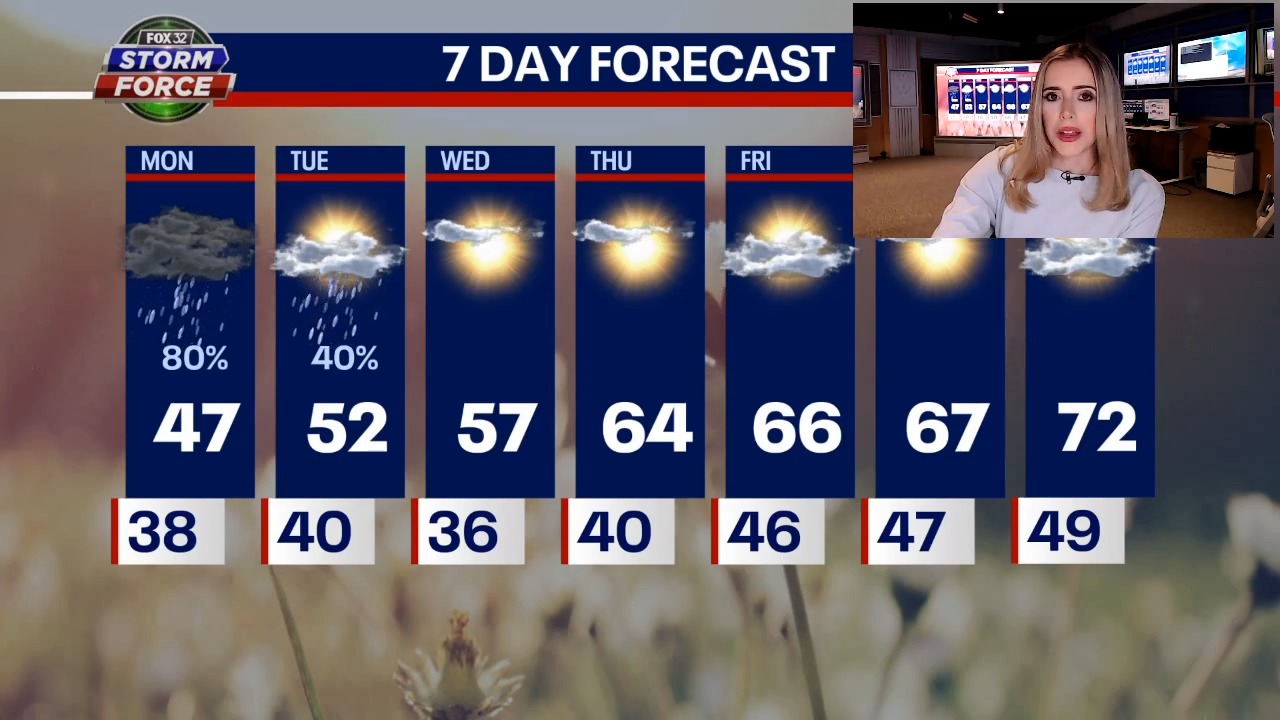 Chicago weather: Dreary Monday, but warmer and sunny conditions on the horizon