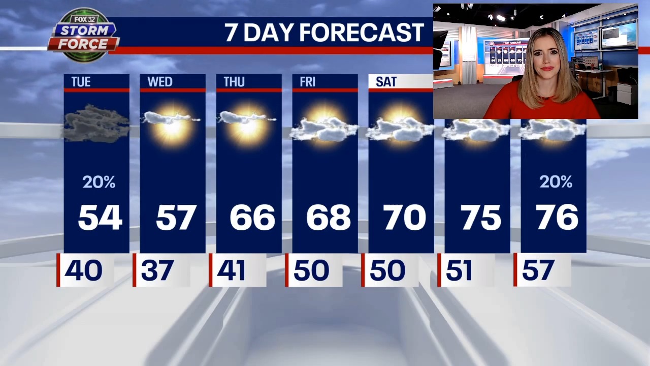Chicago turning the corner soon with sunshine and heat on the way