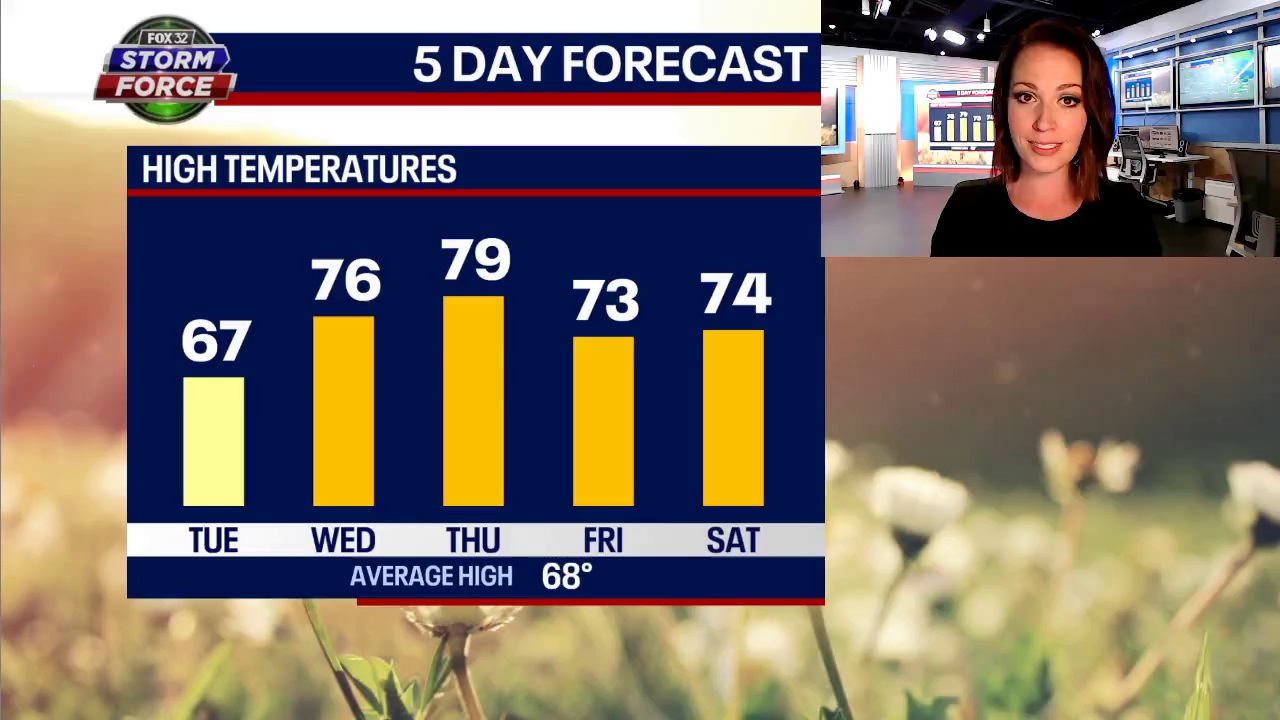 Chicago weather: After a gloomy Monday, warmer and brighter days ahead