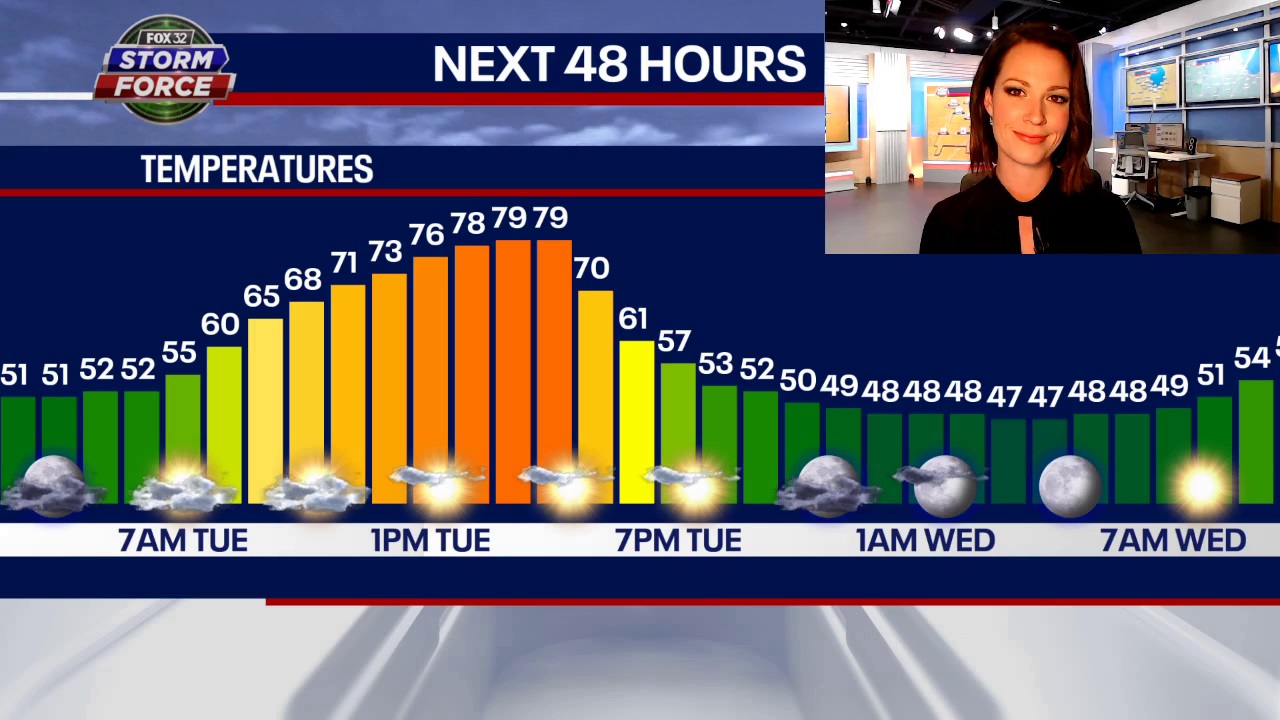 Chicago weather: Tuesday soars to near 80, but a late day cold front will send temps tumbling