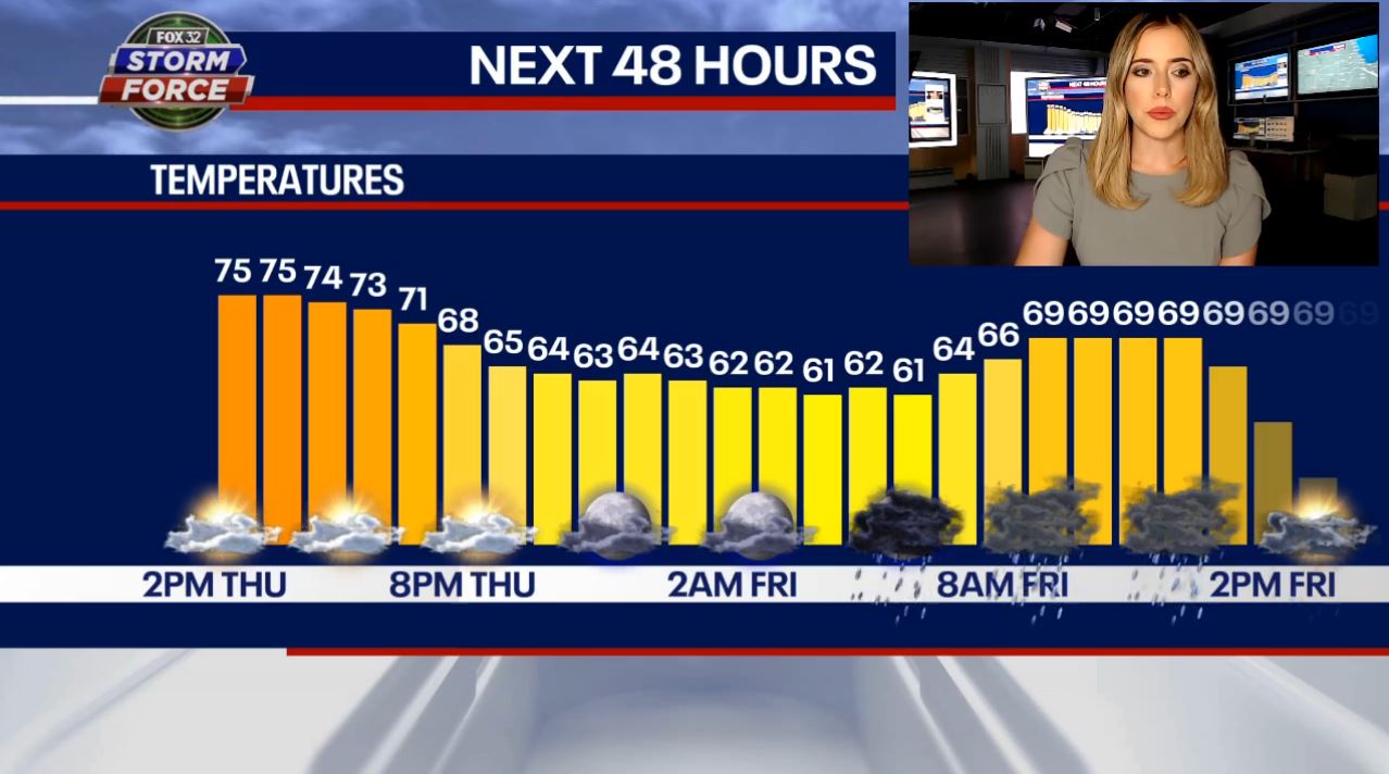 Chicago weather: Hazy sunshine continues with rain showers returning tomorrow