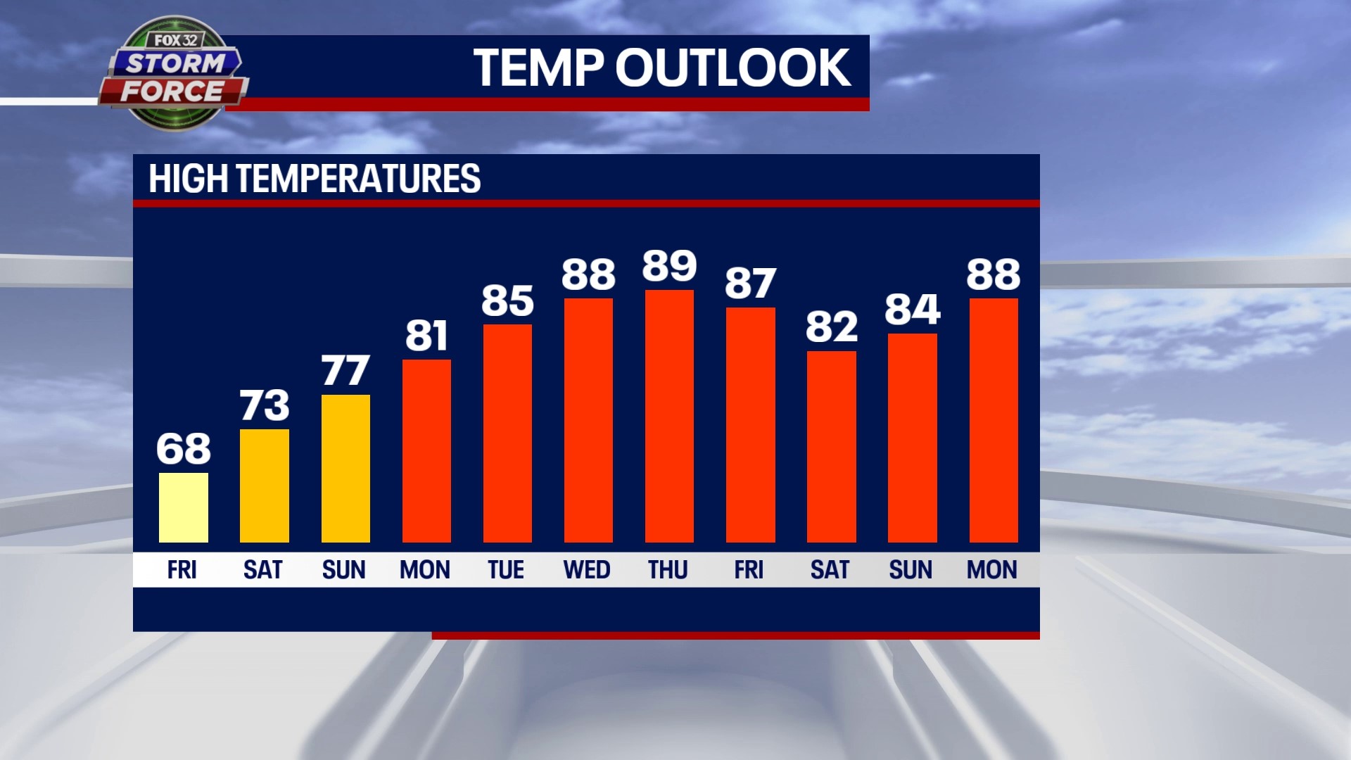 Parts of Chicago area could see 90 next week
