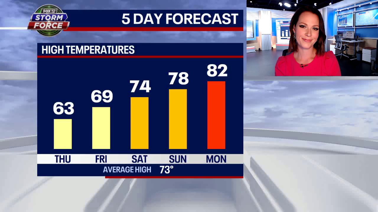 Chicago weather: Cooler than average temps through Friday