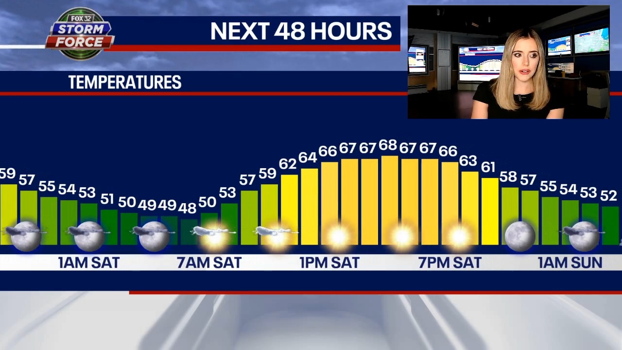 Showers Friday, but summer feel returns next week