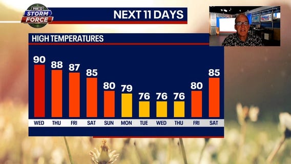 Chicago's sunny, hot weather comes with a cost