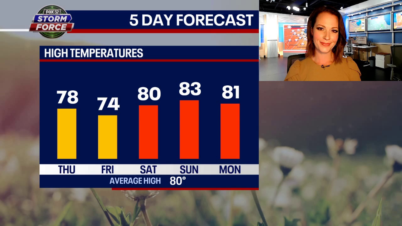Thursday starts warm, but a drastic drop in temps is expected