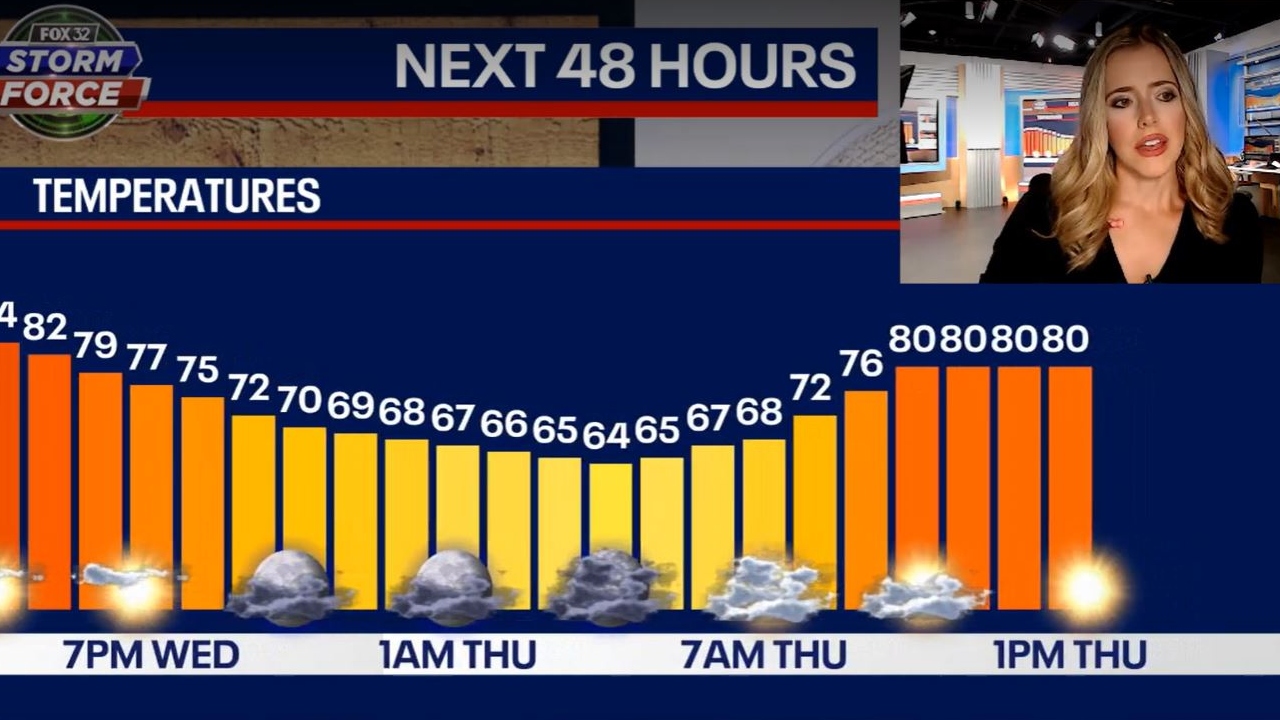 Chicago weather: Hot and sunny weather holds strong | FOX 32 Chicago