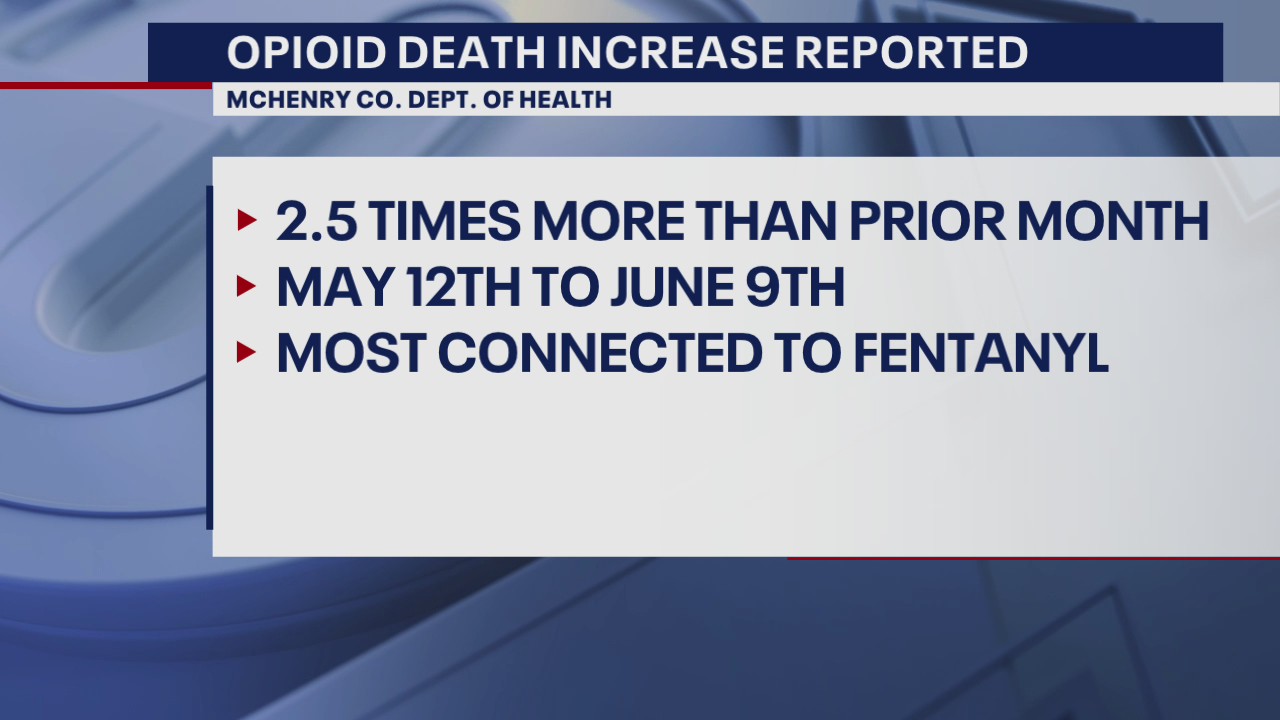 McHenry County reports increase in suspected fatal overdoses