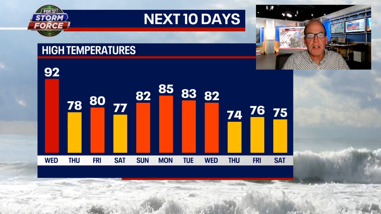 Chicago weather: How long can we avoid excessive heat?