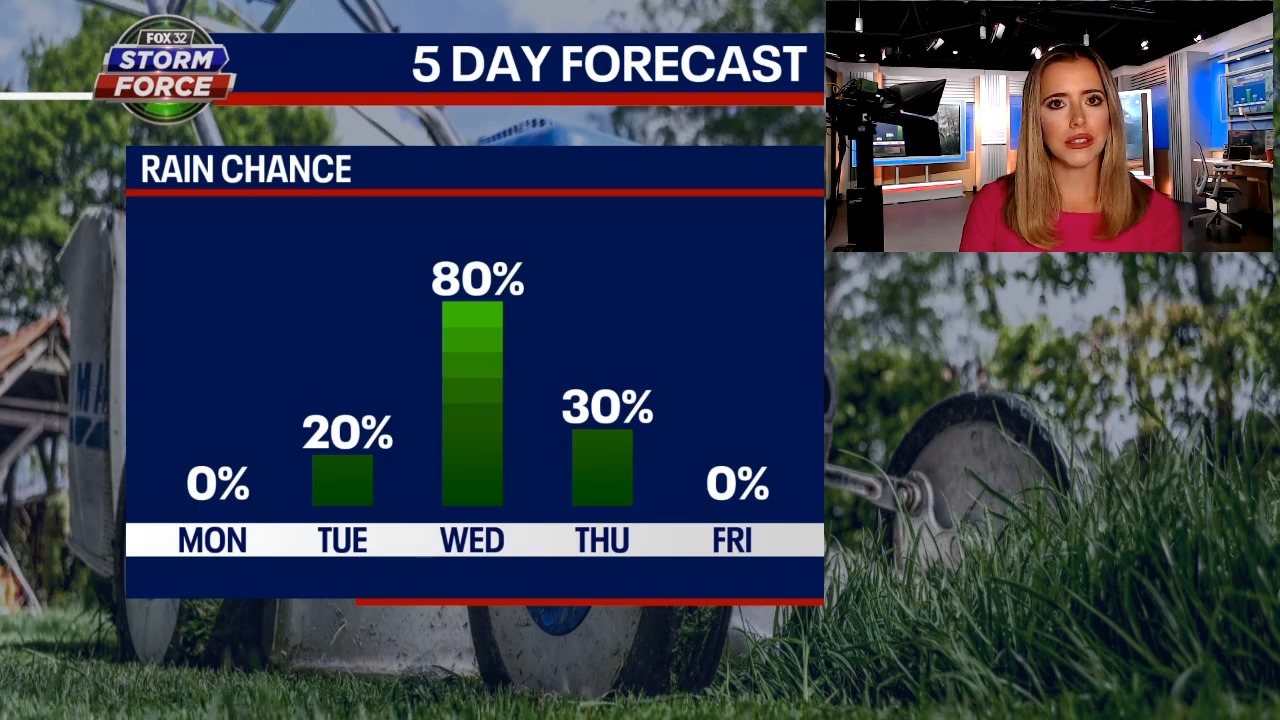 Chicago weather: Drying out Monday with storm potential increasing midweek