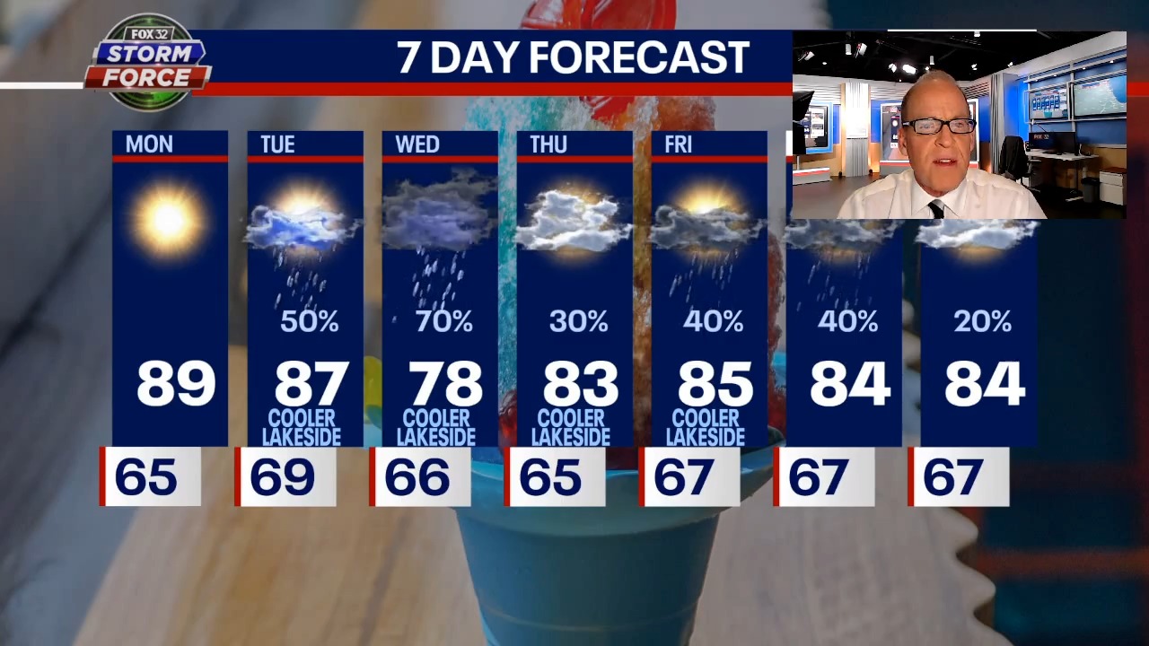 Chicago weather: Sunny today but some strong storms possible this week