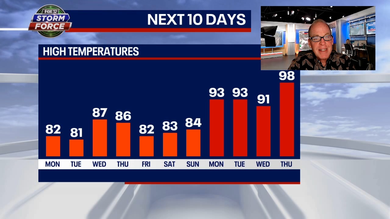 Heatwaves setting records across the US, but is Chicago's turn coming?