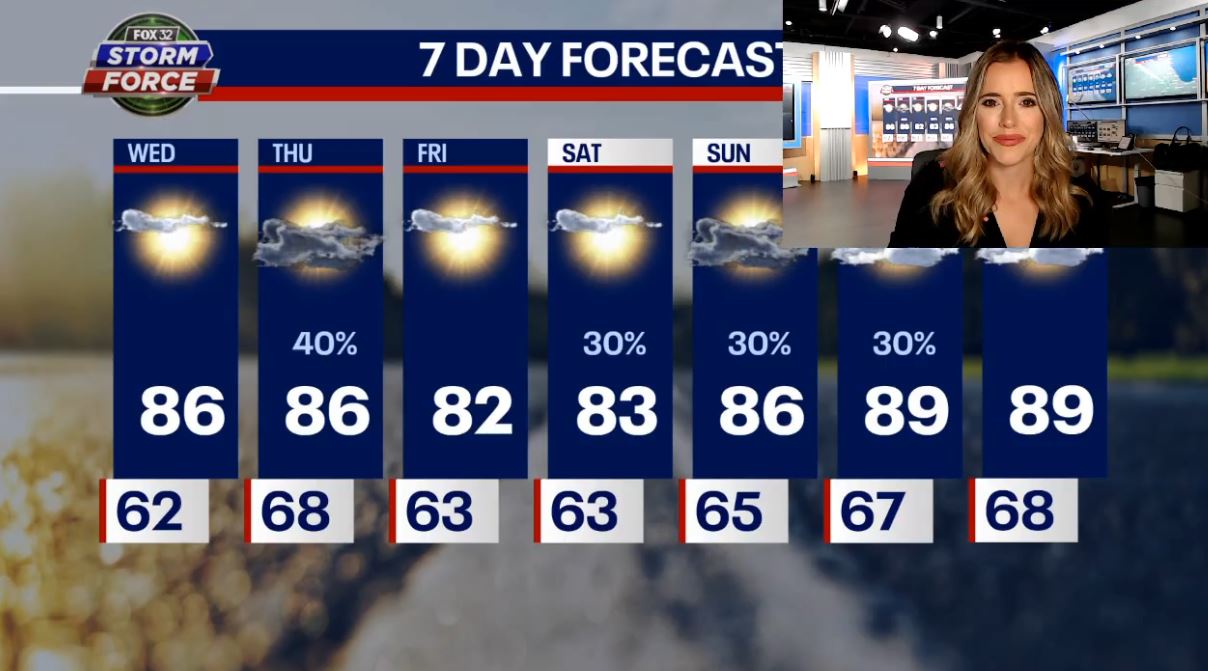 Chicago weather: Quiet and sunny today with storms possible Thursday