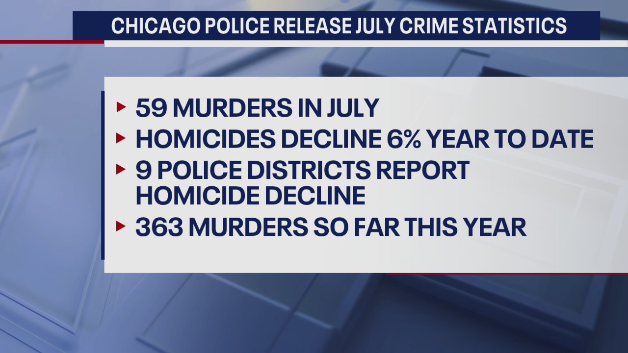 Chicago police release crime statistics for July | FOX 32 Chicago