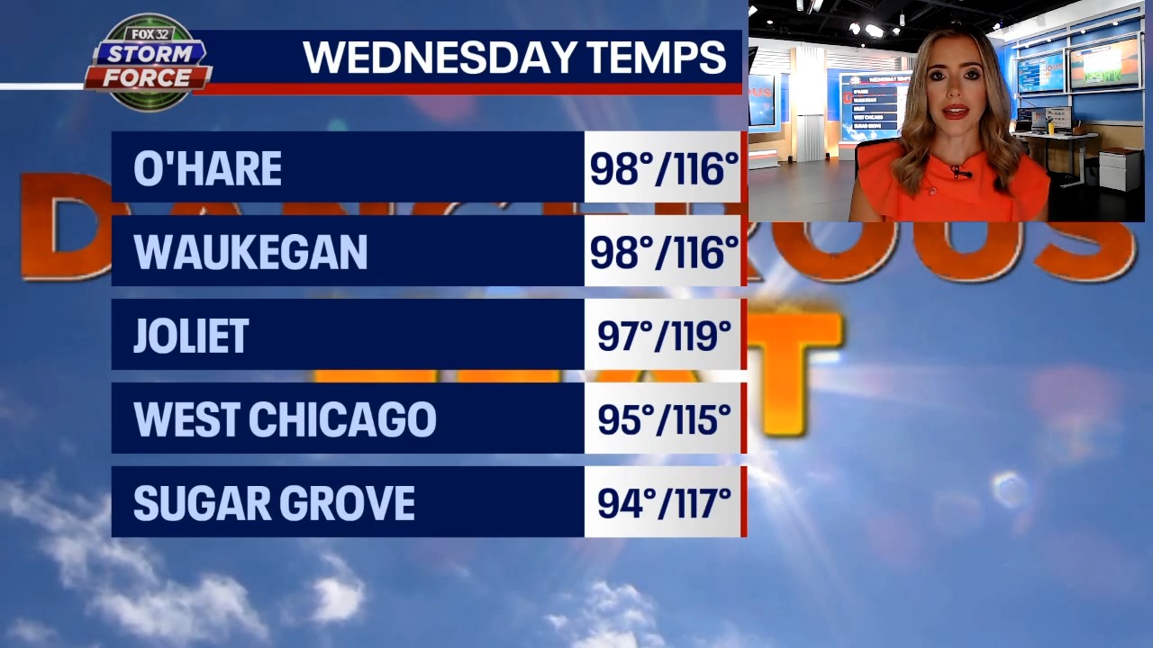 Chicago weather: Dangerous heat today with severe storms possible