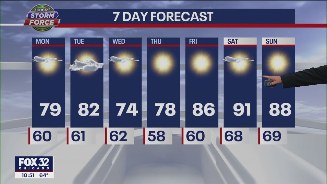 Chicago weather forecast: Mild summer days ahead, but heat will be back