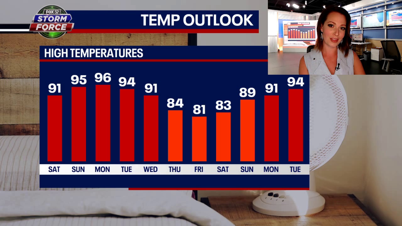 Heat index values could reach triple digits by Labor Day | FOX 32 Chicago