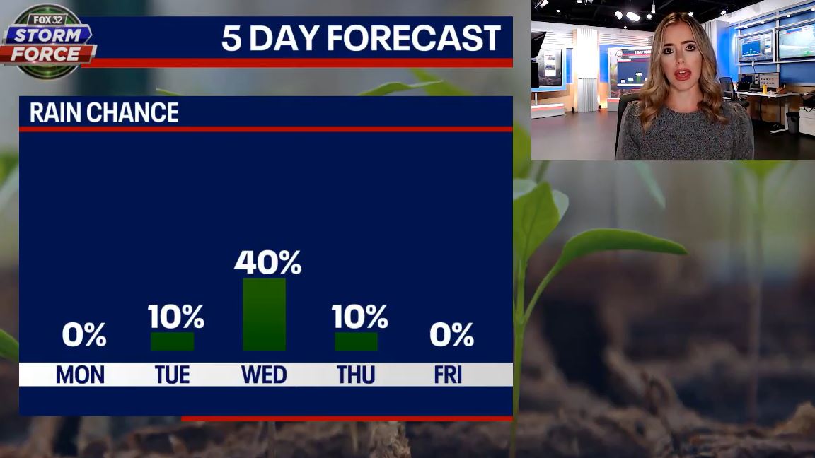 Chicago weather: Sunny skies and high temps in the 90s