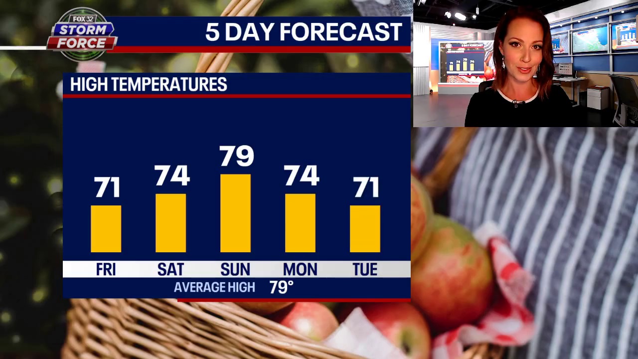 Sunshine will return just in time for weekend