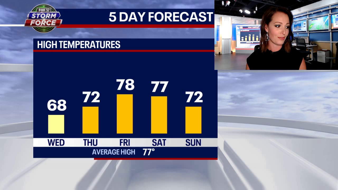 Warming trend will bring temps back up to near 80