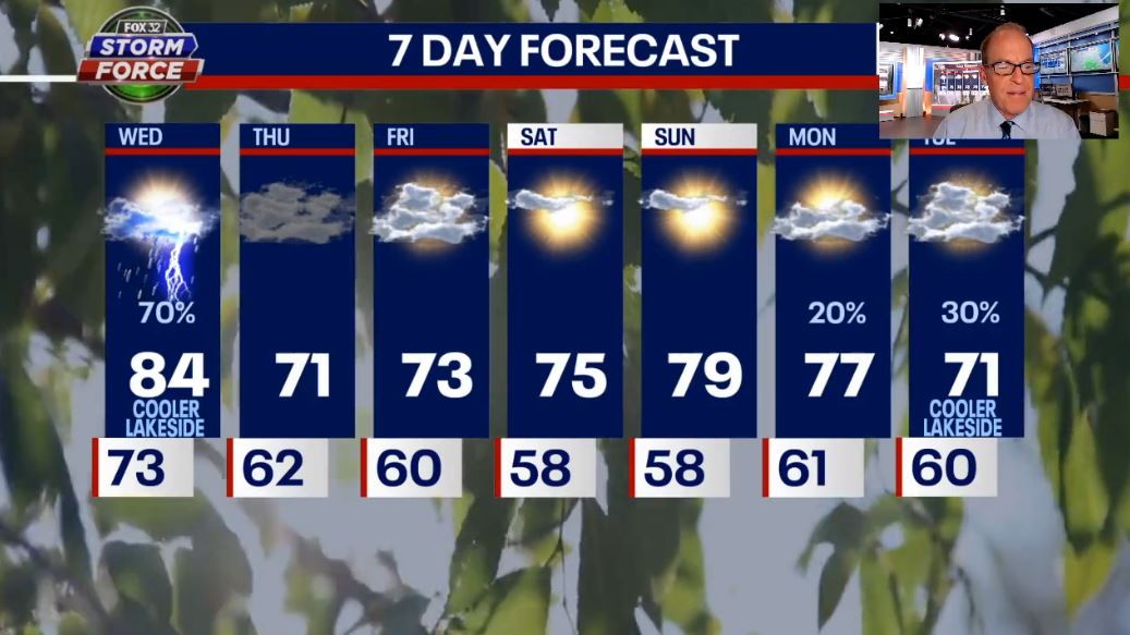 Chicago weather: Cooler temps kick in gearing up for mild weekend