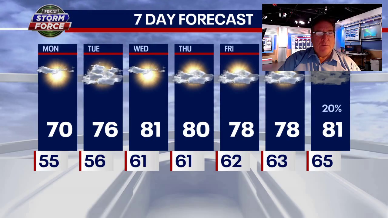 Sunshine Monday with cool highs only near 70