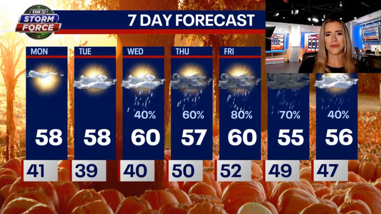 Chicago weather: Quiet start to the week, but rain is moving in