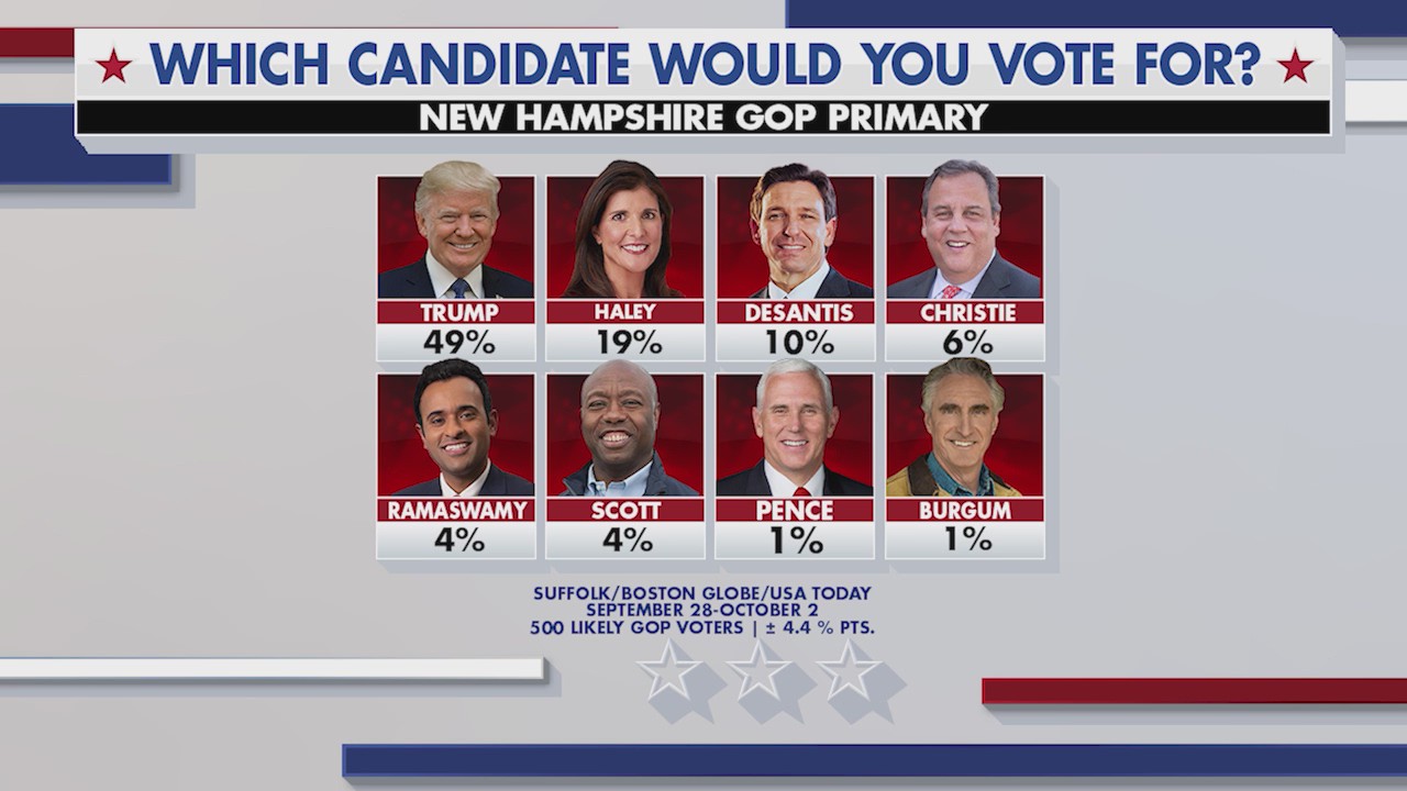 GOP presidential hopefuls head to New Hampshire for next step in campaigns