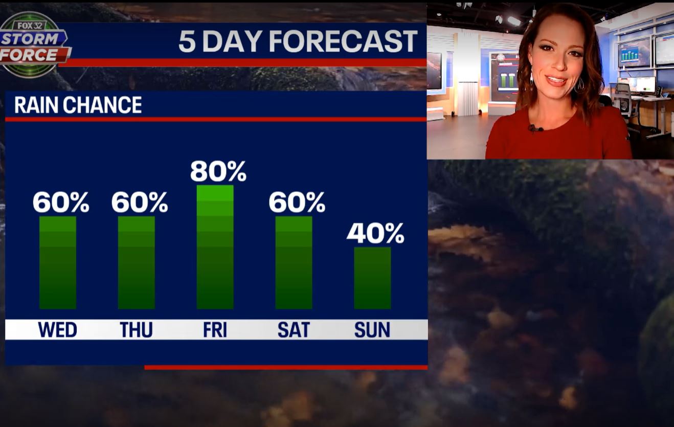 Rainy weather pattern develops Wednesday, continues through weekend