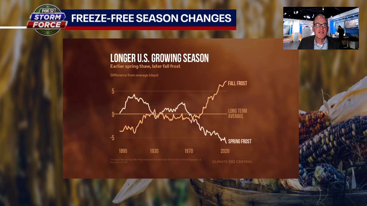 Chicago's summers are stretching out into fall