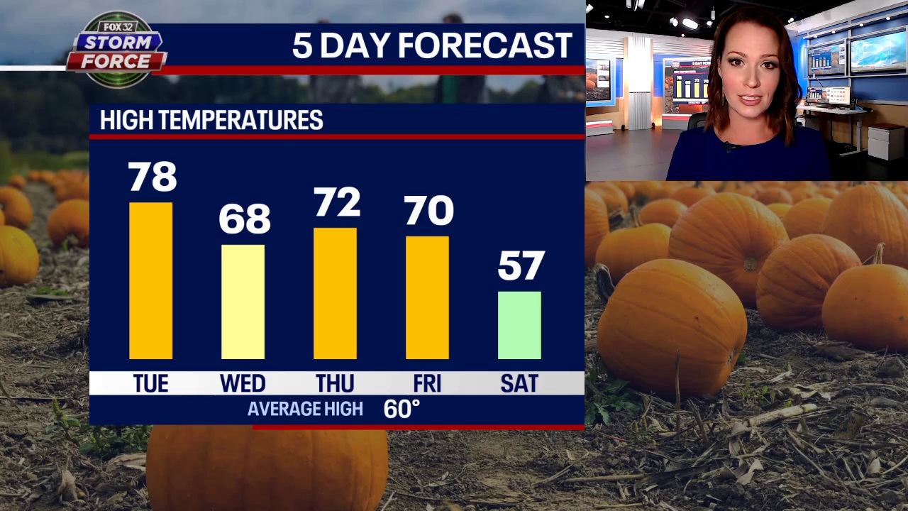 Warm temps and several rain chances this week