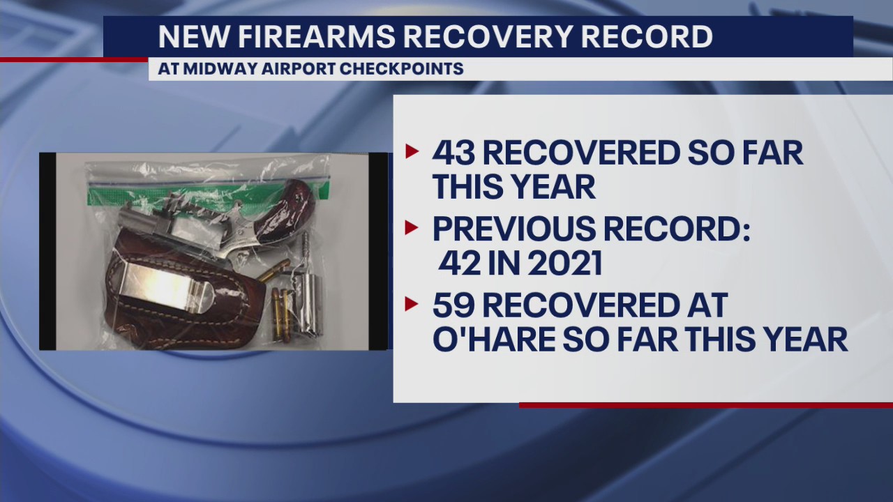 Chicago airport breaks unwanted record for most firearms detected