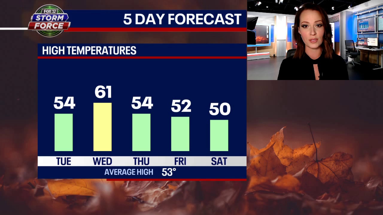 Cooler air to settle in, and we're dry until later this week